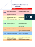 Principales Hitos en El Desarrollo Del Lenguaje Tarea