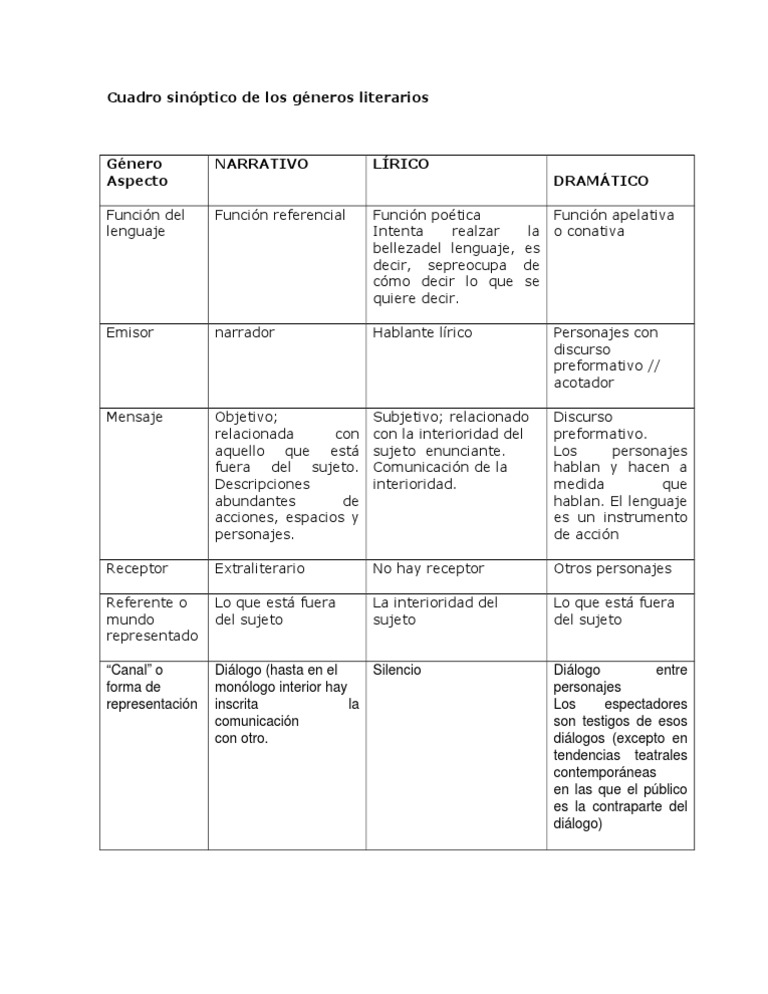 Cuadro sinóptico de los géneros literarios