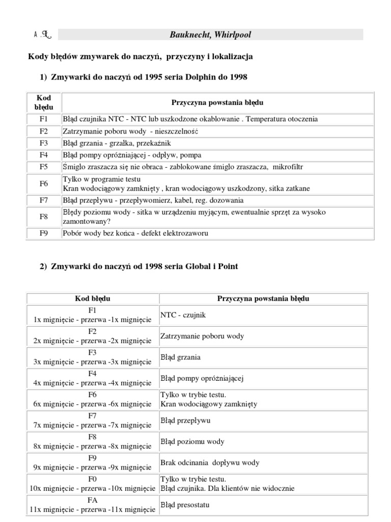 Kody błędów zmywarek Bauknecht Whirlpool.pdf