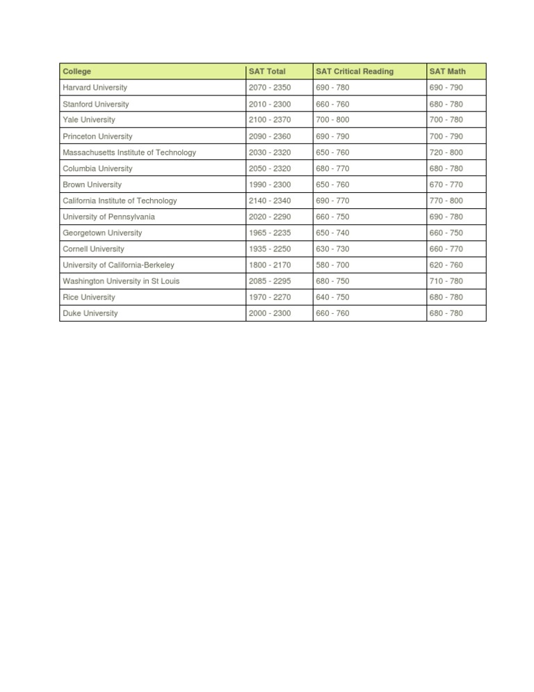 SAT Score Ranges for Top Universities | PDF | Home & Garden | Science ...