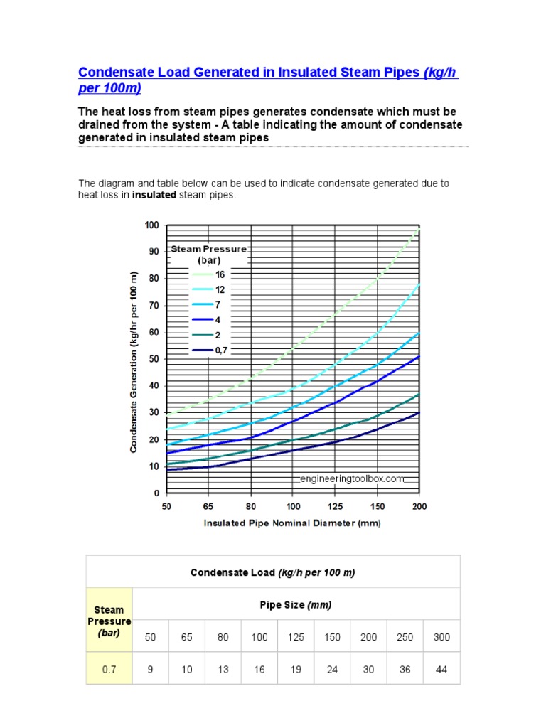 Condensate Load in Insulated Steam Pipes | PDF | Computers | Technology ...