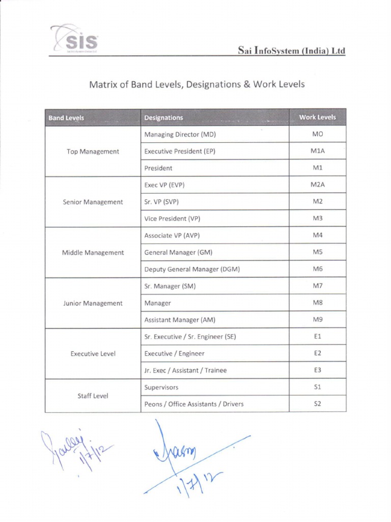 Band Levels, Designation & Work Levels PDF