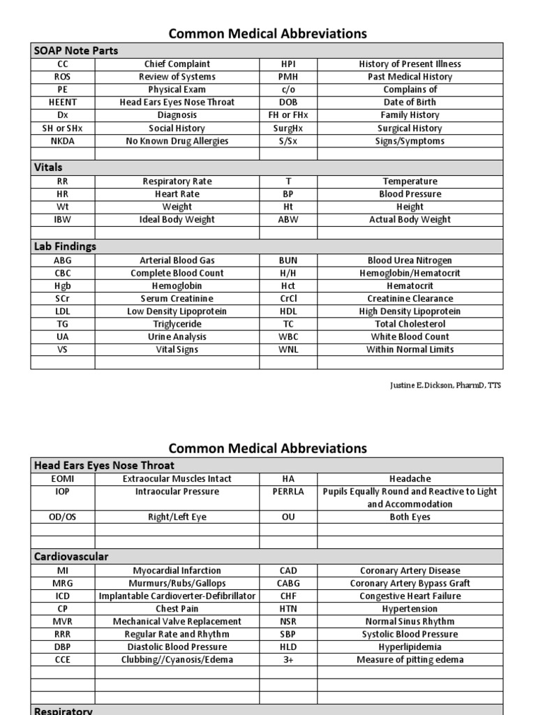 Common Medical Abbreviations Chronic Kidney Disease Heart Failure