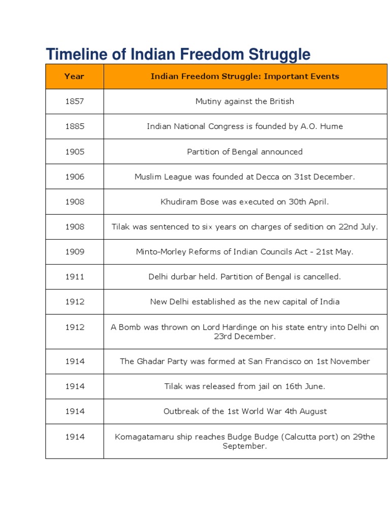 Timeline of Indian Freedom Struggle Indian National Congress Indian