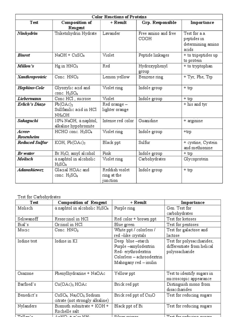 Color Reactions of Proteins