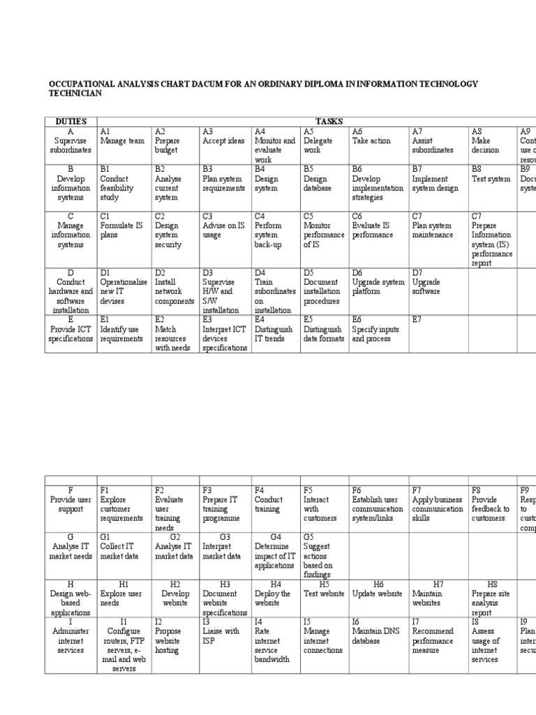 Ict Dacum Chart | PDF | Computers