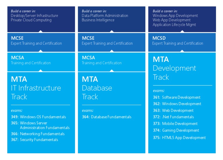 MTA Certification and Career Tracks | PDF | Business
