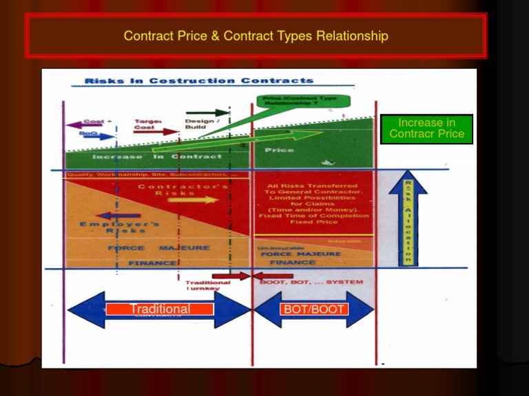 Contract Price | PDF
