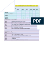 Analysis of Pmr Bahasa Inggeris Examination Papers 2005