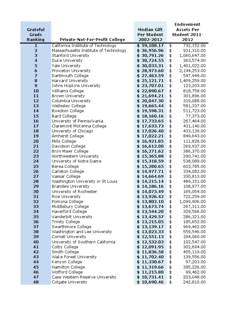 Grateful Grads Rankings 2017 | PDF | Universities And Colleges ...