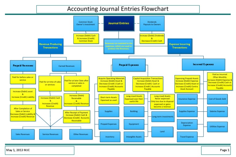 Accounting Journal Entries Flowchart | PDF