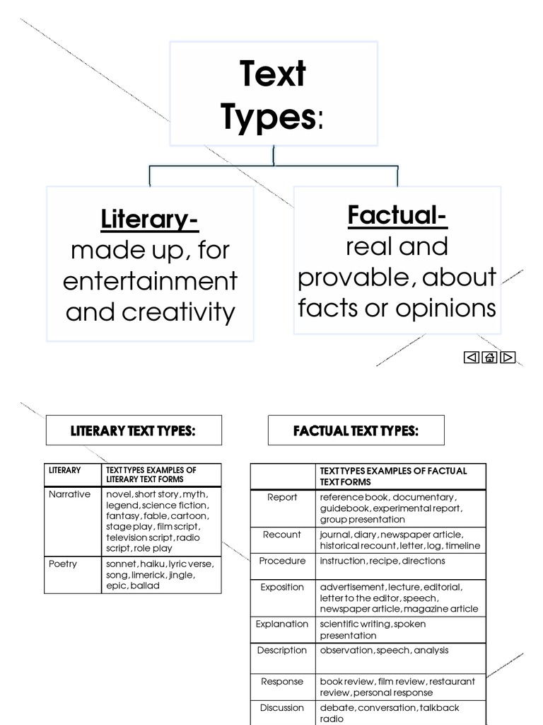 Text Types | PDF | Poetry | Verb