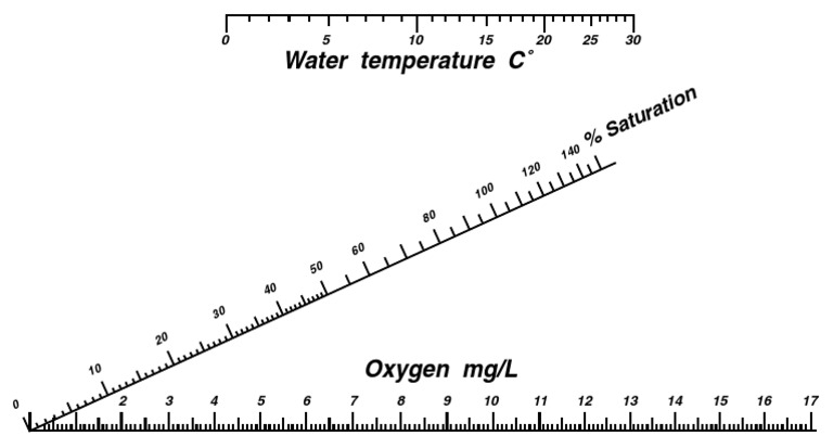 Water Temperature and Oxygen Levels | PDF
