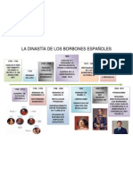 La Dinastía de Los Borbones Españoles