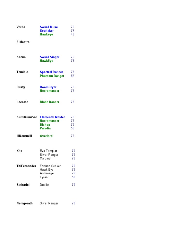 Character Levels and Classes List | PDF