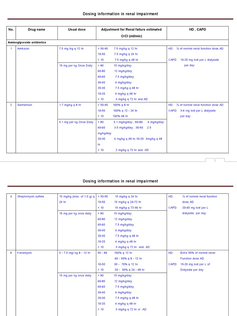 263 - Dosing Information in Renal Impairment | PDF