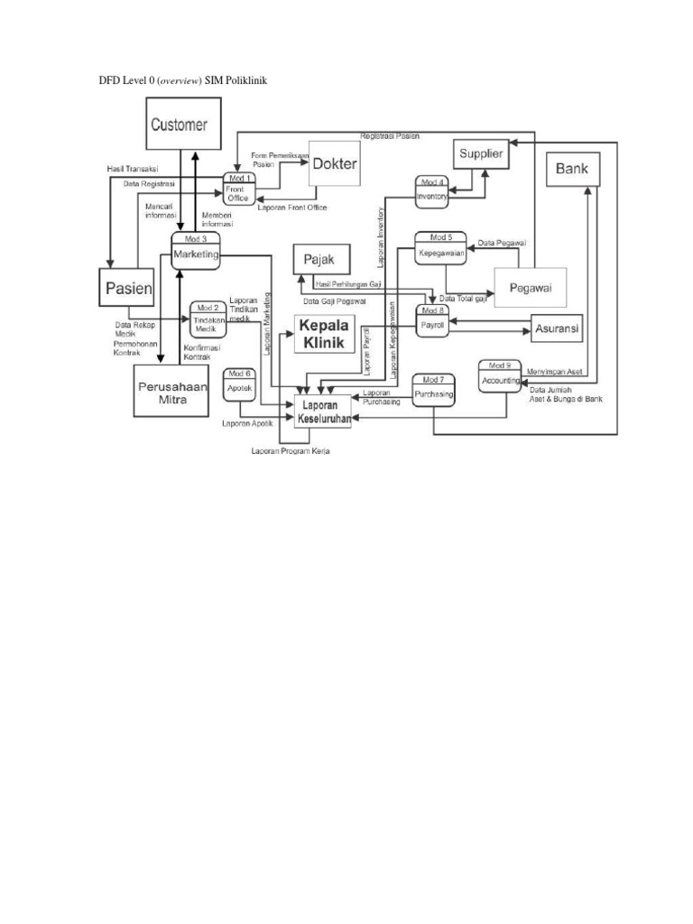 DFD Level 0 | PDF