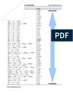 Table of Standard Reduction Potentials (V) +reducing: Half Reaction