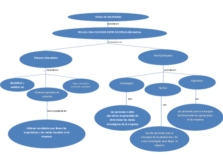 Mapa Conceptual Sobre Toma de Decisiones