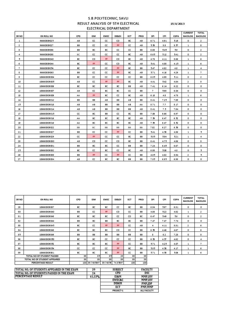 Result Analysis | PDF | Technology & Engineering