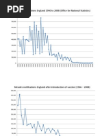 Measles 1940 to 2008 England - graphs