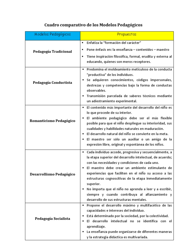 Cuadro Comparativo de Modelos Pedagógicos | PDF | Aprendizaje | Sicología