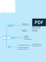 Topic Map: 4 Contractual Terms