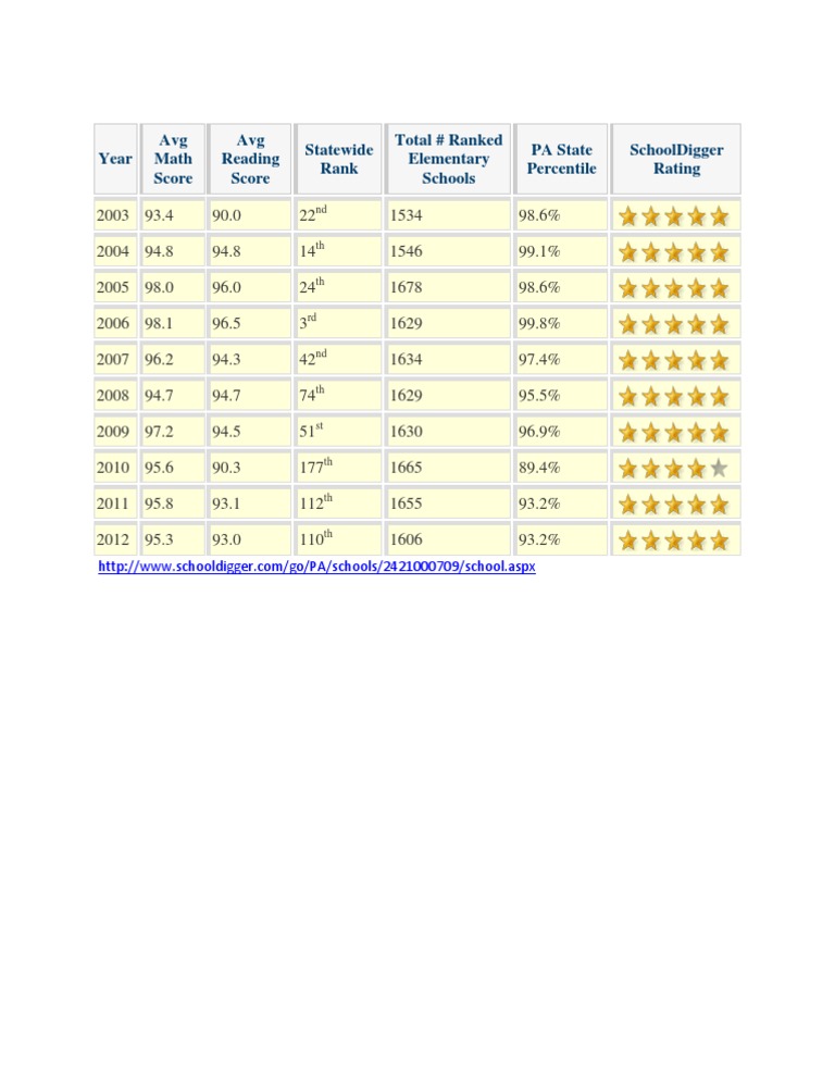 PA Elementary School Performance Data | PDF | Career & Growth | Social ...
