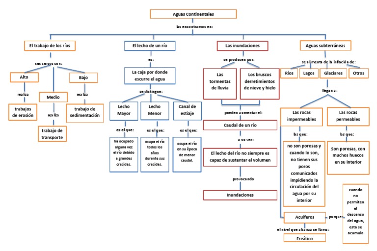 Mapa Conceptual Aguas Continentales