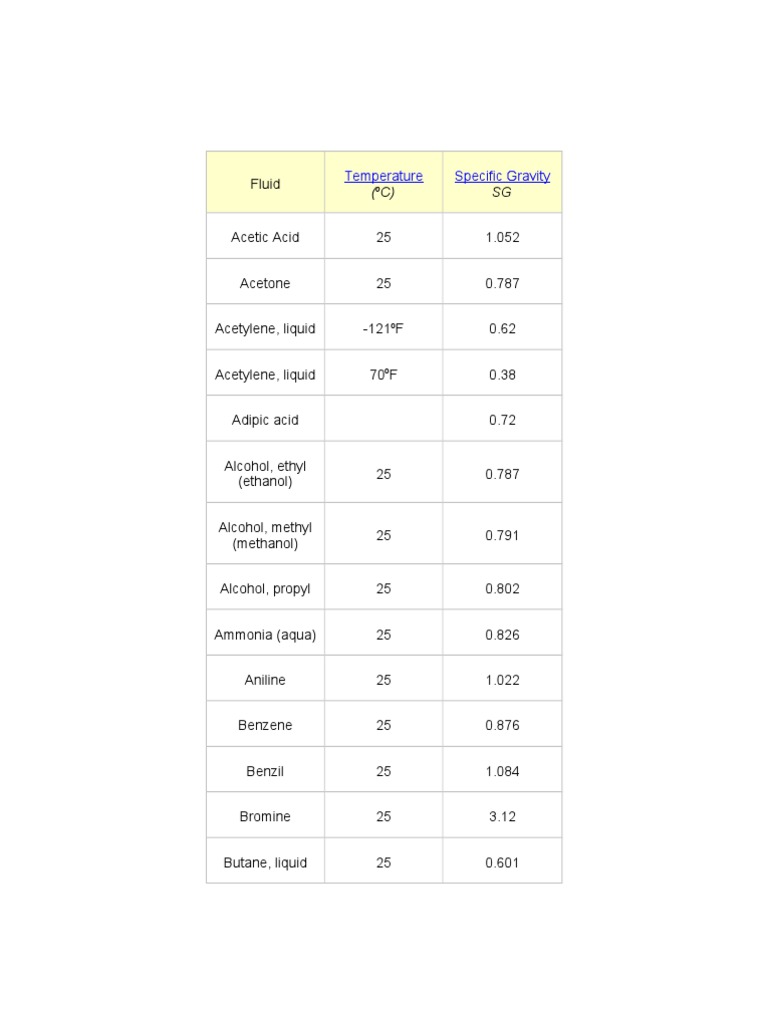 Specific Gravity of Fluid Alcohol Chemical Compounds