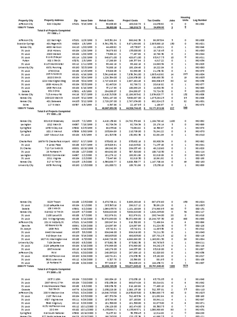 MO Historic Tax Credit Master List Missouri Department of Economic