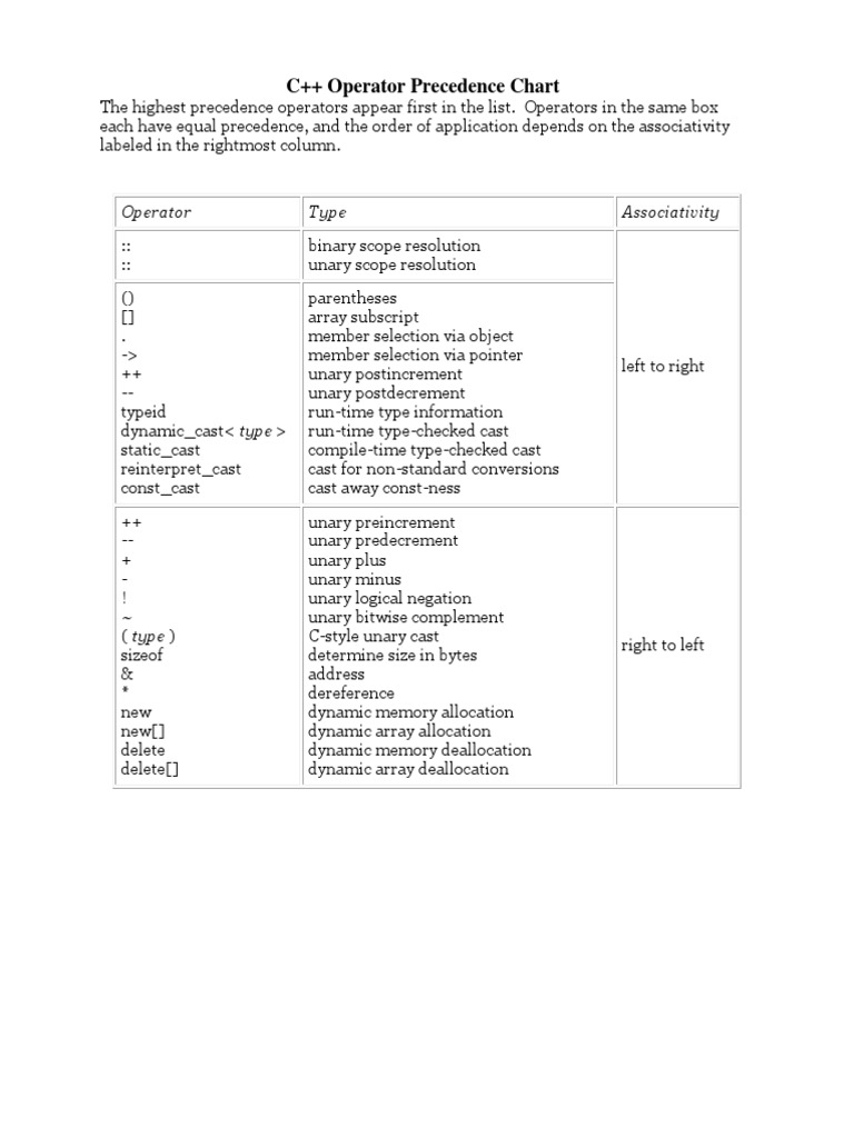 C++ Precedence Chart | PDF