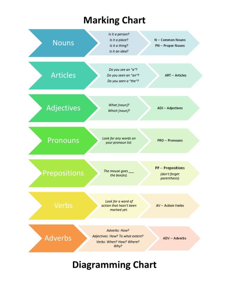 New Flow Chart | PDF | Foreign Language Studies | Teaching Methods ...