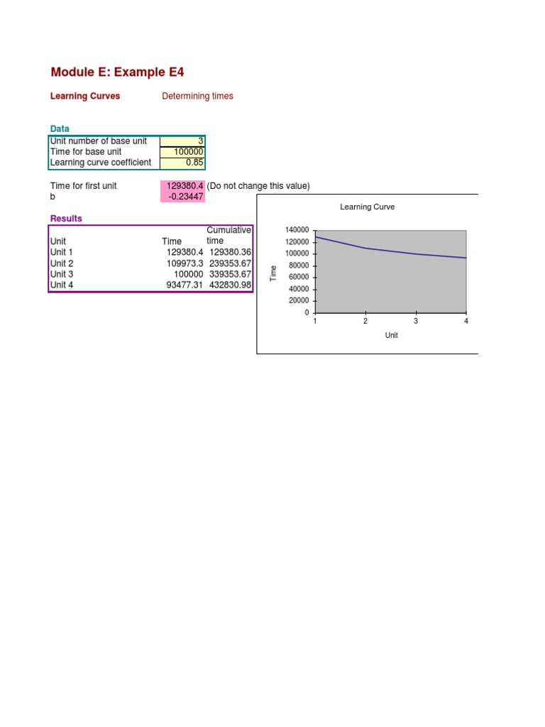 E4 Learning Curves Analysis | PDF
