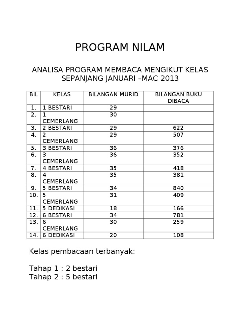 Analisa Kelas PROGRAM NILAM | PDF | Karier & Perkembangan