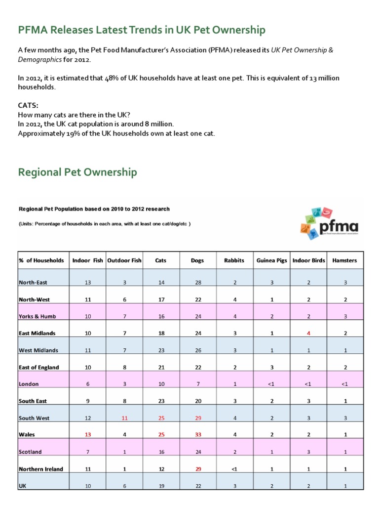 Uk Pet Ownership PFMA Statistics