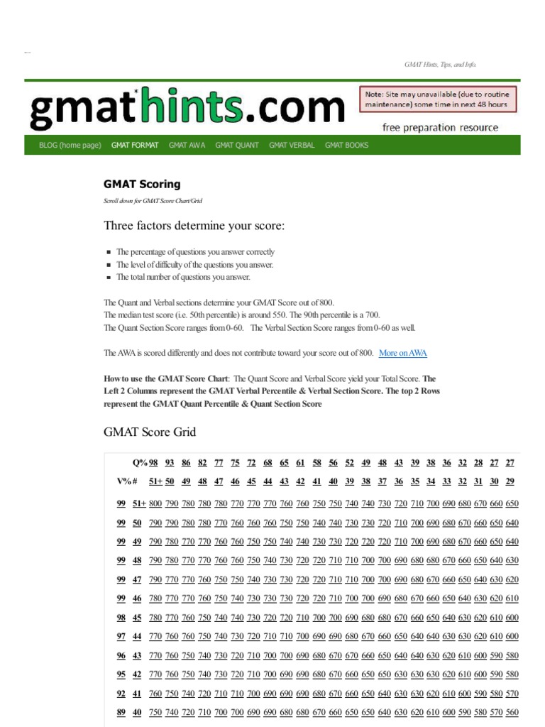 GMAT Score Map Chart | PDF | Graduate Management Admission Test ...