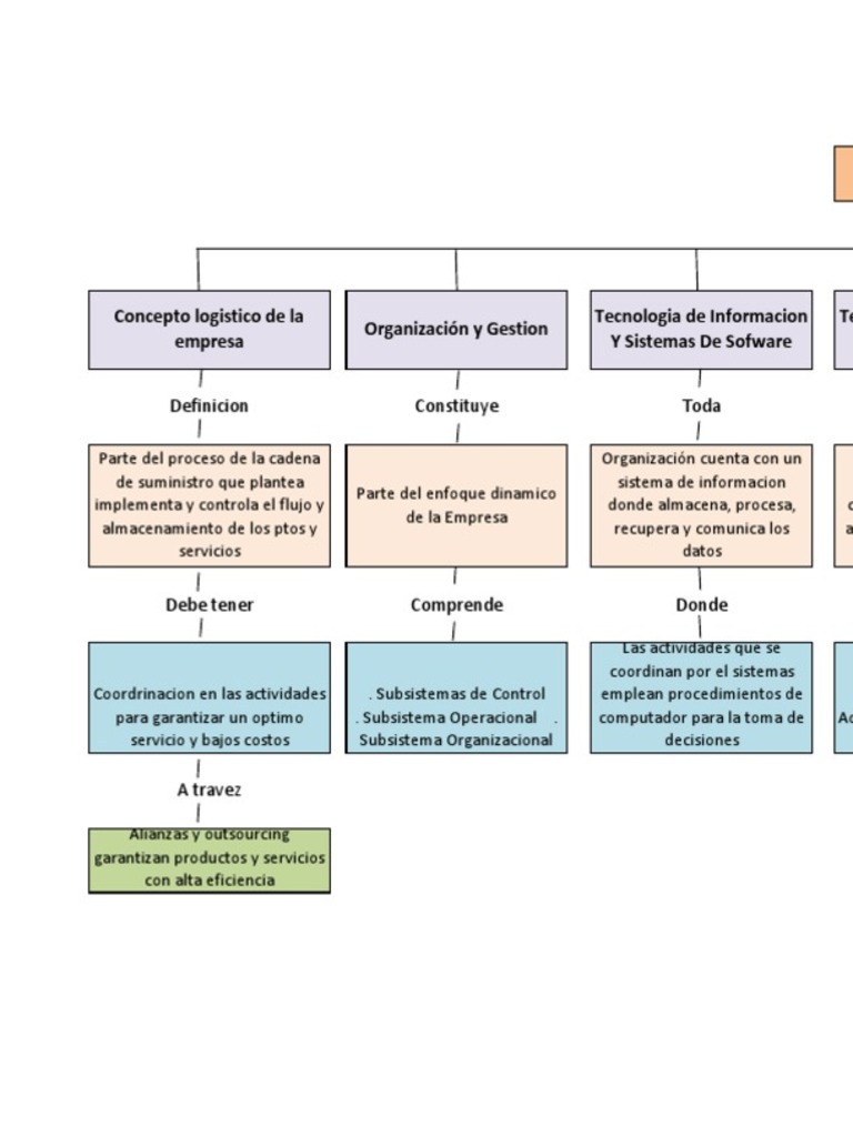 Mapa Conceptual de Logística y Suministro | PDF | Informática | Tecnología