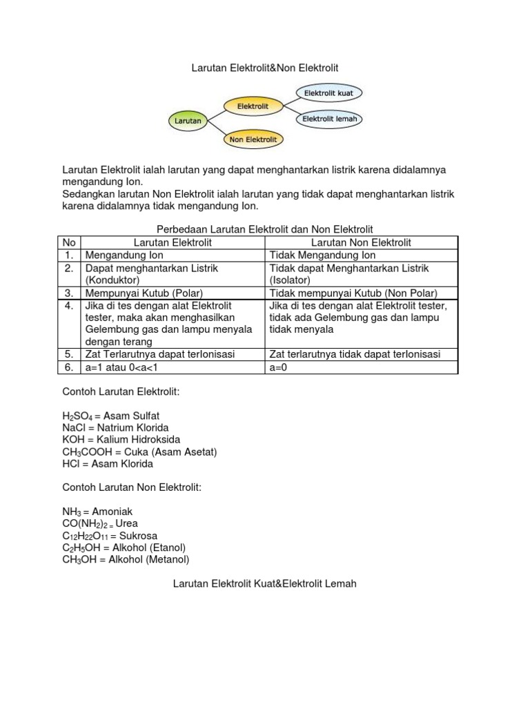 Contoh Larutan Elektrolit Kuat Beserta Namanya - Simak 