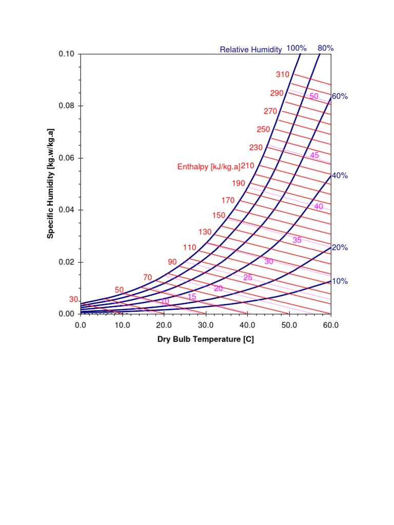 The Relationship Between Specific Humidity, Enthalpy, Temperature and