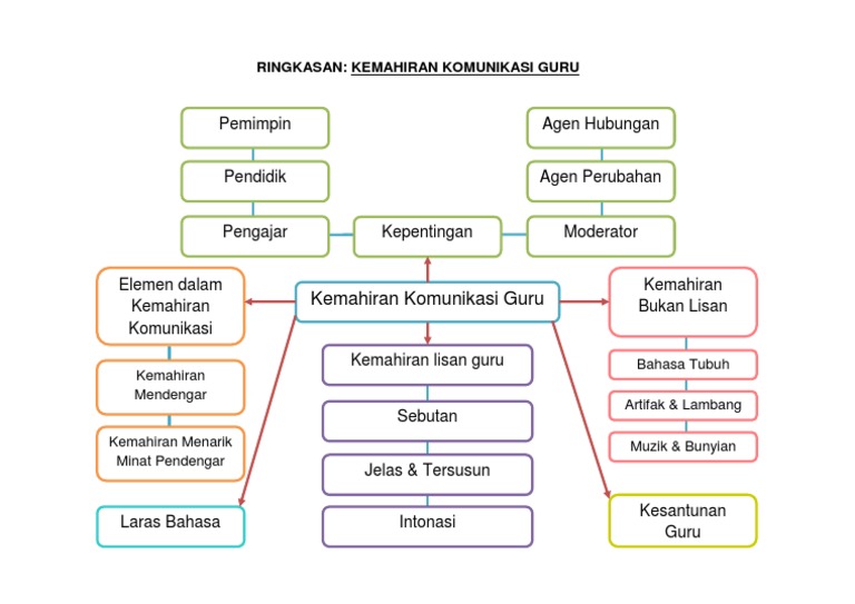 Peta Minda Kemahiran Komunikasi Guru Pdf