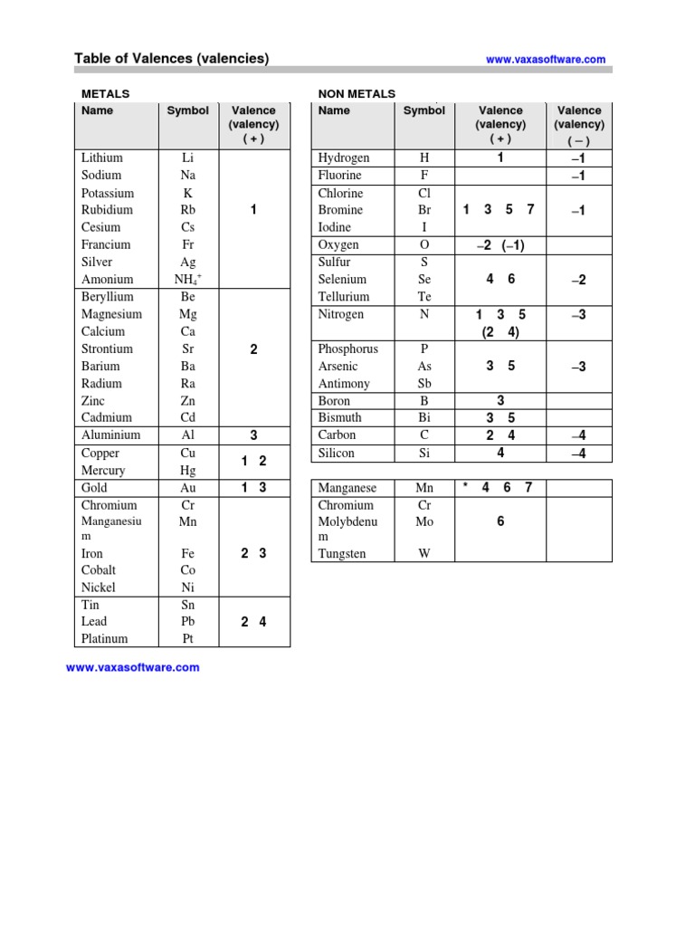 valencytable.pdf Chemical Compounds Periodic Table