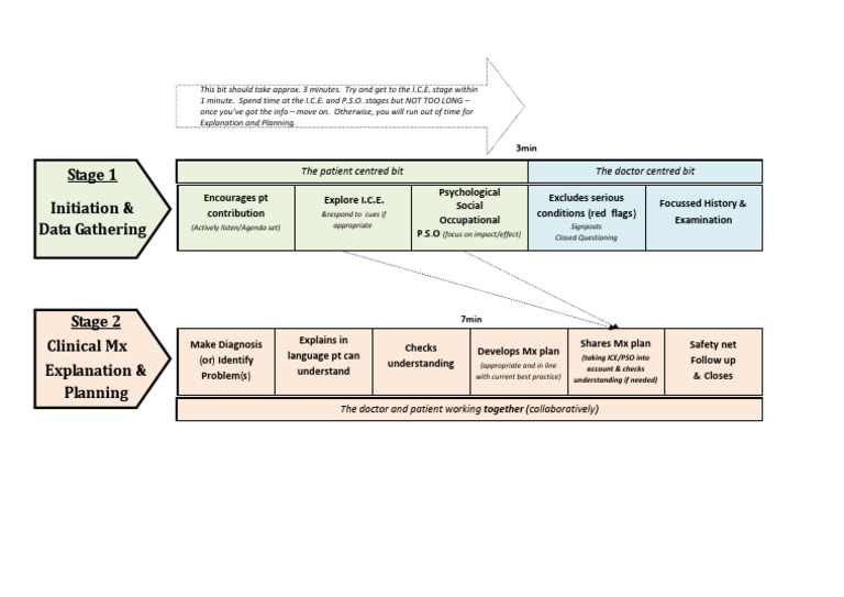 Patient-Centered Consultation Guide | PDF | Self-Improvement