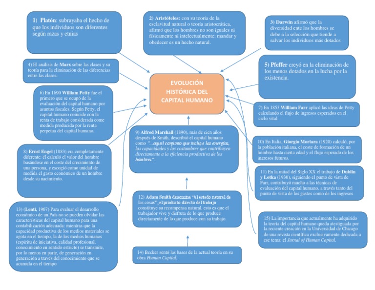 La Evolucion Historica Del Capital Humano | PDF | Capital (economía