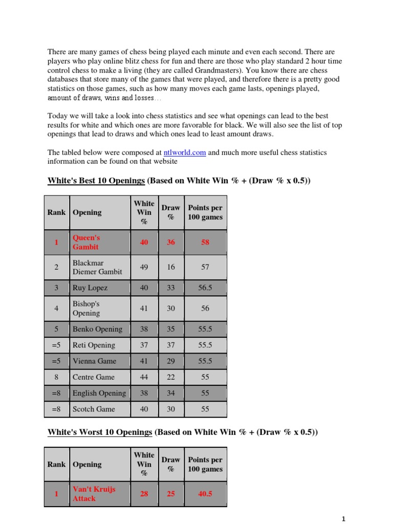 Yury Markushin Chess Statistics Top 10 Best Openings for White and