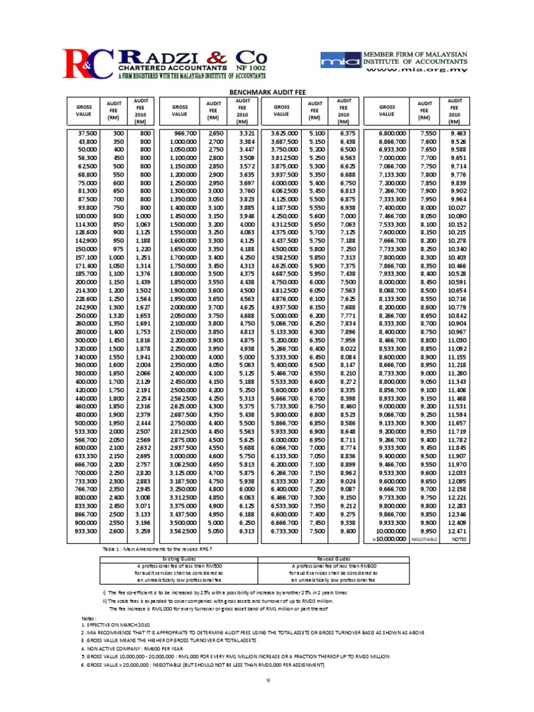 Annual Audit Fee