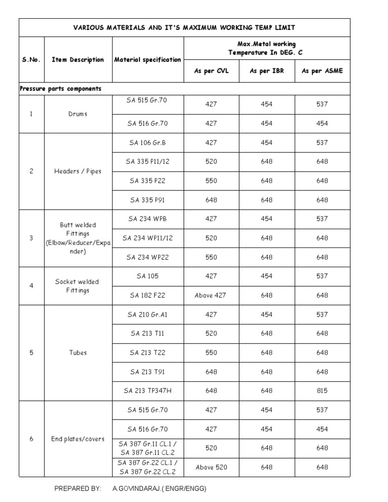 Maximum Service Temperatures of Materials | PDF | Computers