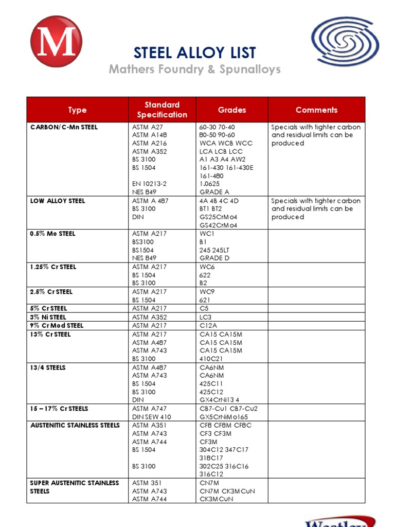 Steel Grades and Alloy Specifications | PDF