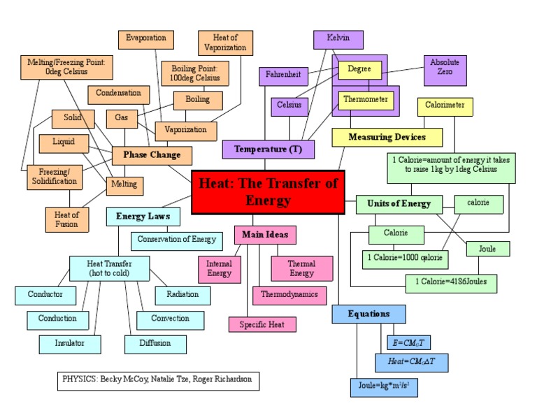 Heat Concept Map Color Heat Transport Phenomena
