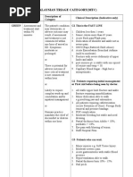 Malaysian Triage Category